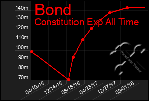 Total Graph of Bond