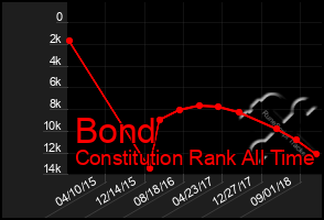 Total Graph of Bond