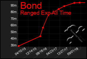 Total Graph of Bond