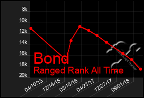 Total Graph of Bond