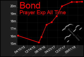 Total Graph of Bond