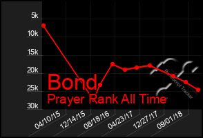 Total Graph of Bond