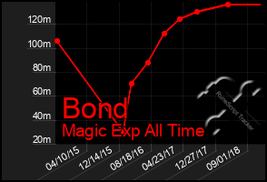 Total Graph of Bond