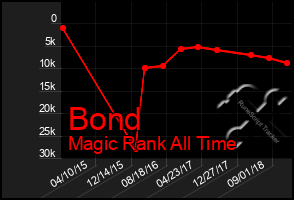 Total Graph of Bond