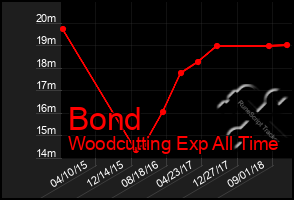 Total Graph of Bond