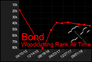 Total Graph of Bond