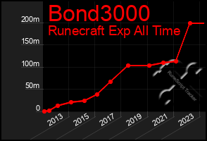 Total Graph of Bond3000