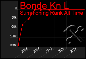 Total Graph of Bonde Kn L