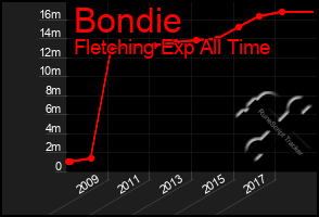 Total Graph of Bondie