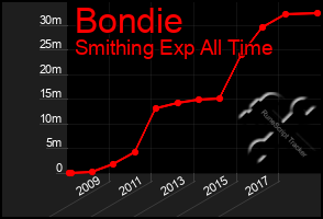 Total Graph of Bondie