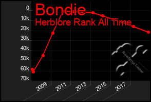 Total Graph of Bondie