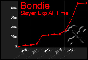 Total Graph of Bondie