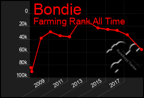 Total Graph of Bondie