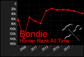 Total Graph of Bondie