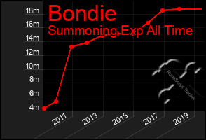 Total Graph of Bondie