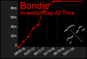 Total Graph of Bondie