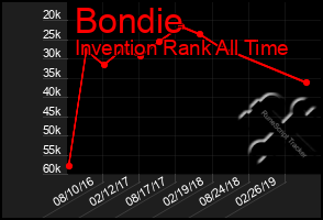 Total Graph of Bondie