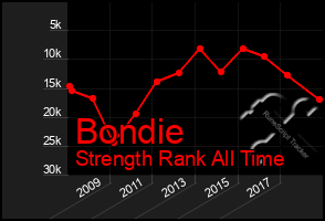 Total Graph of Bondie