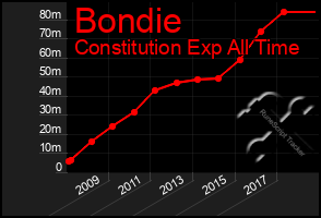 Total Graph of Bondie