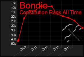 Total Graph of Bondie