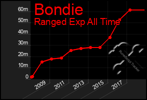 Total Graph of Bondie