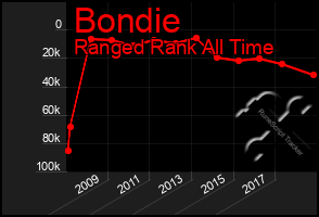 Total Graph of Bondie