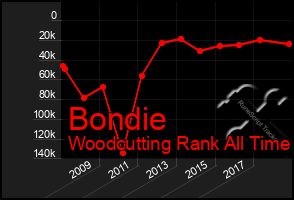 Total Graph of Bondie