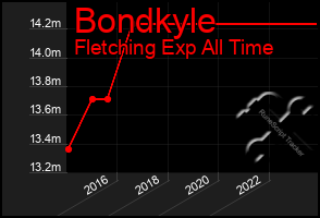 Total Graph of Bondkyle