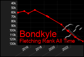 Total Graph of Bondkyle