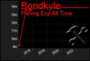 Total Graph of Bondkyle