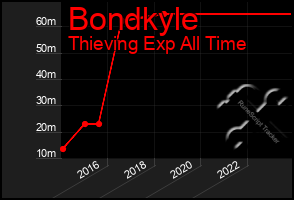 Total Graph of Bondkyle