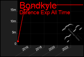 Total Graph of Bondkyle