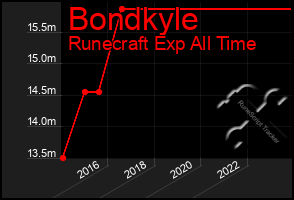 Total Graph of Bondkyle