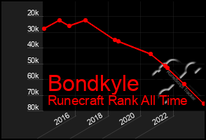 Total Graph of Bondkyle