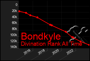 Total Graph of Bondkyle