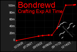 Total Graph of Bondrewd