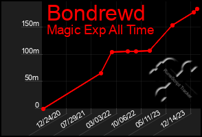 Total Graph of Bondrewd