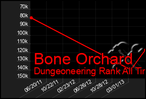 Total Graph of Bone Orchard