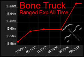 Total Graph of Bone Truck