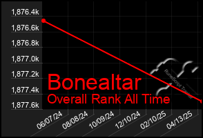 Total Graph of Bonealtar