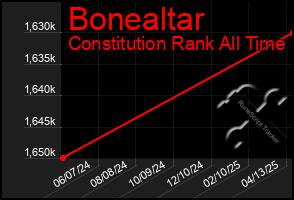 Total Graph of Bonealtar
