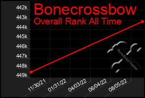 Total Graph of Bonecrossbow