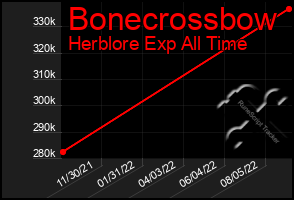 Total Graph of Bonecrossbow
