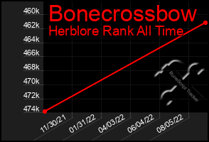 Total Graph of Bonecrossbow