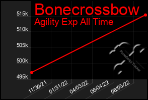 Total Graph of Bonecrossbow