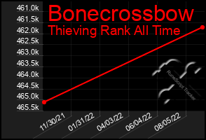 Total Graph of Bonecrossbow