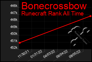 Total Graph of Bonecrossbow
