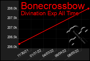 Total Graph of Bonecrossbow