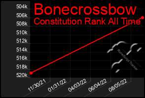 Total Graph of Bonecrossbow