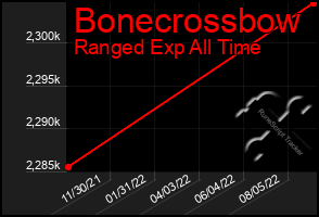 Total Graph of Bonecrossbow